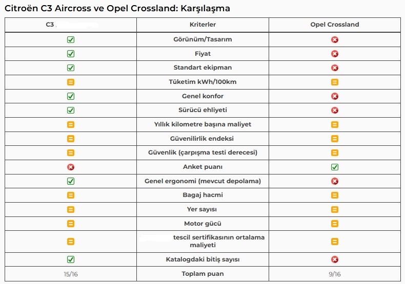 Opel Crossland mı Citroen C3 Aircross mu